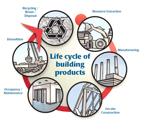 Life cycle assessment stages