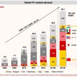Solar PV & Its Global Demand By Country